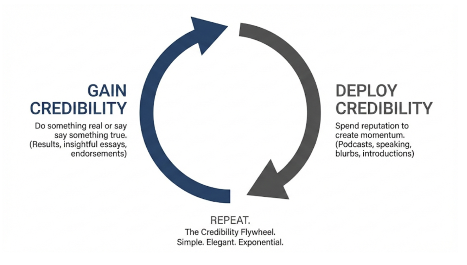 Featured image for The Credibility Flywheel
