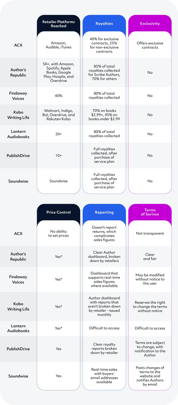 A chart comparing audiobook distributors: ACX, Author's Republic, Findaway Voices, Kobo, Lantern Audiobooks, PublishDrive, and Soundwise, highlighting platforms, royalties, exclusivity, and terms.