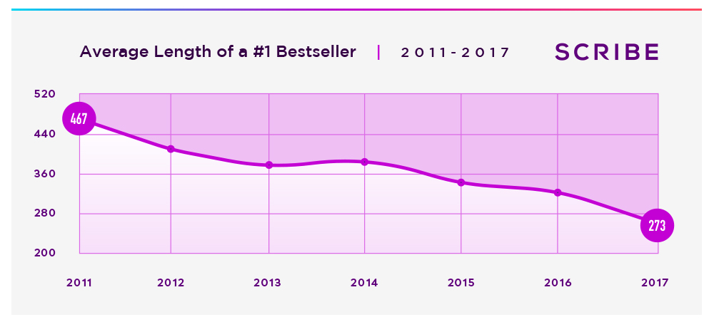 average-length-of-a-bestseller