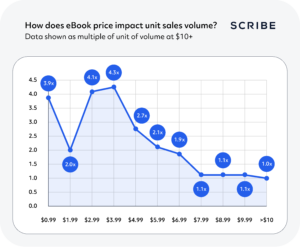 ebook price vs sales volume chart