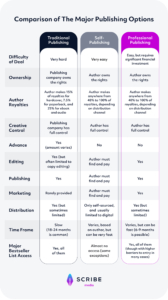 comparison of major publishing options chart