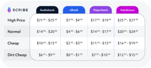 average price range of audiobook formats chart